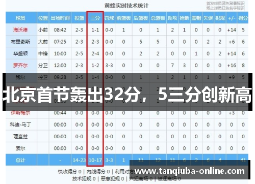 北京首节轰出32分，5三分创新高