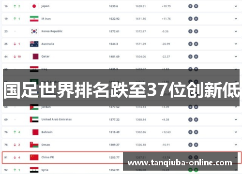 国足世界排名跌至37位创新低
